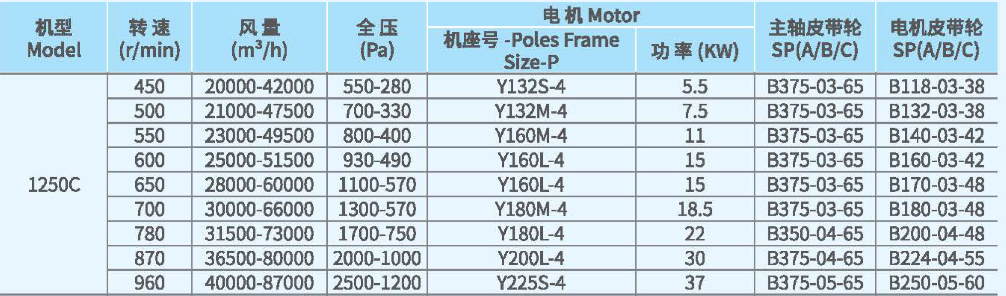 XFB1250不銹鋼離心風機參數